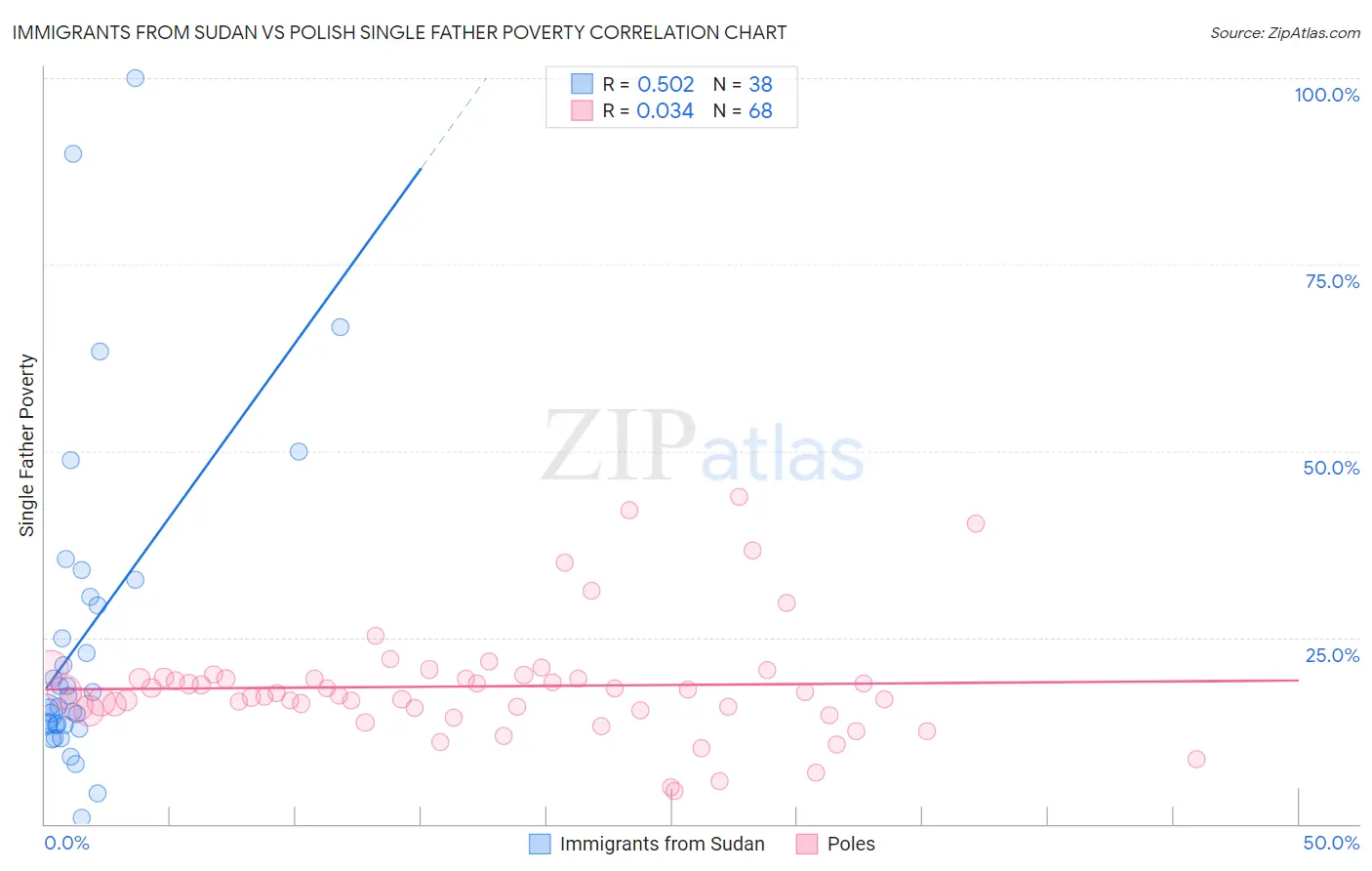 Immigrants from Sudan vs Polish Single Father Poverty