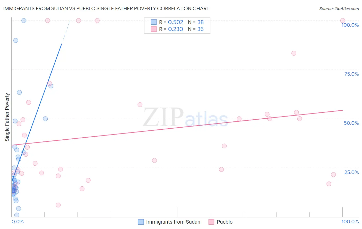 Immigrants from Sudan vs Pueblo Single Father Poverty