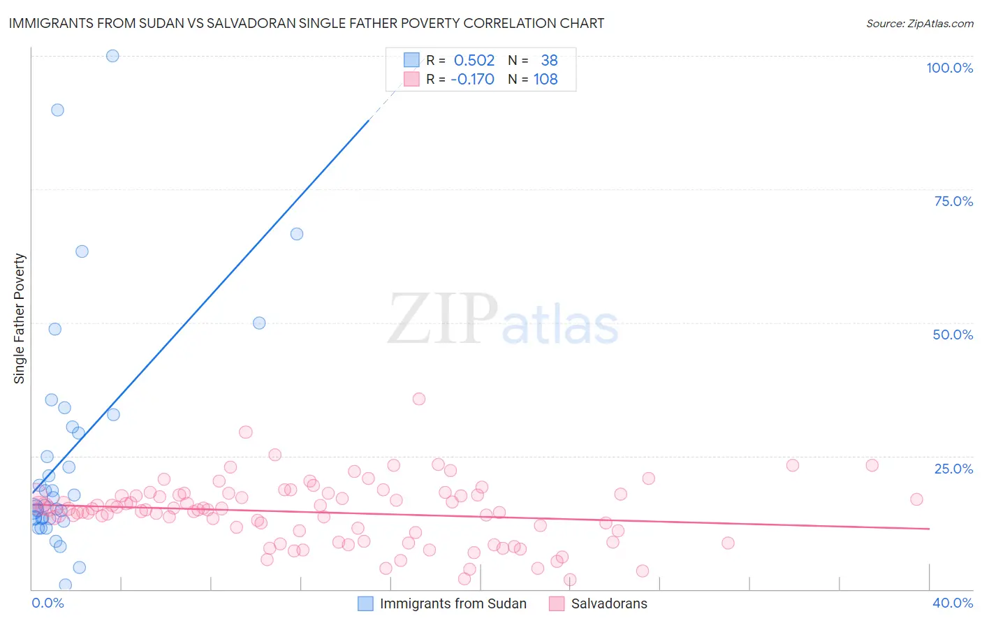Immigrants from Sudan vs Salvadoran Single Father Poverty