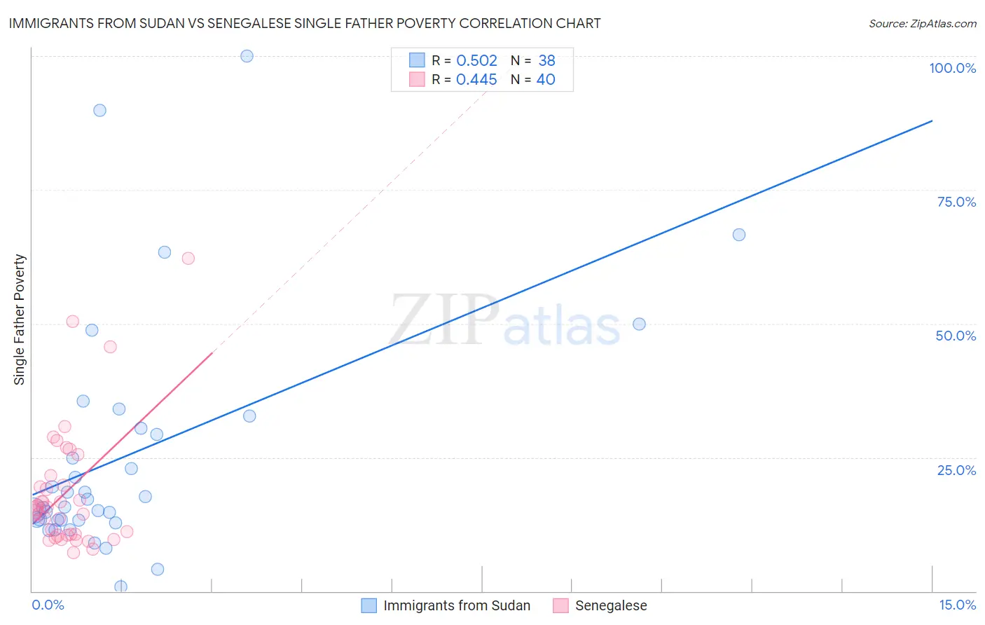 Immigrants from Sudan vs Senegalese Single Father Poverty