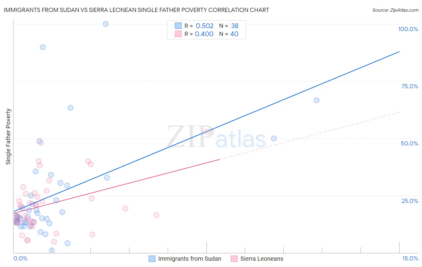 Immigrants from Sudan vs Sierra Leonean Single Father Poverty