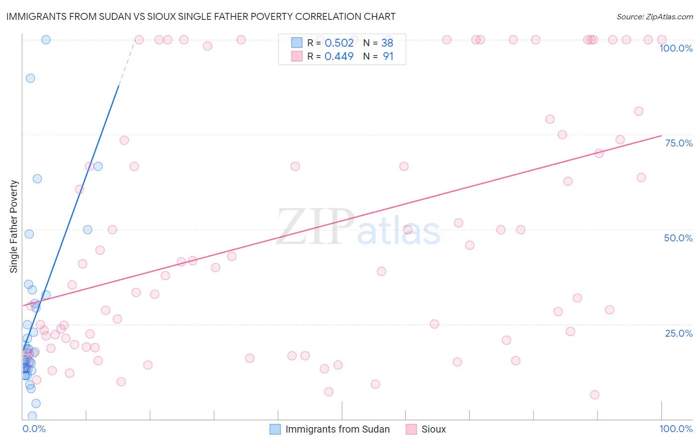 Immigrants from Sudan vs Sioux Single Father Poverty