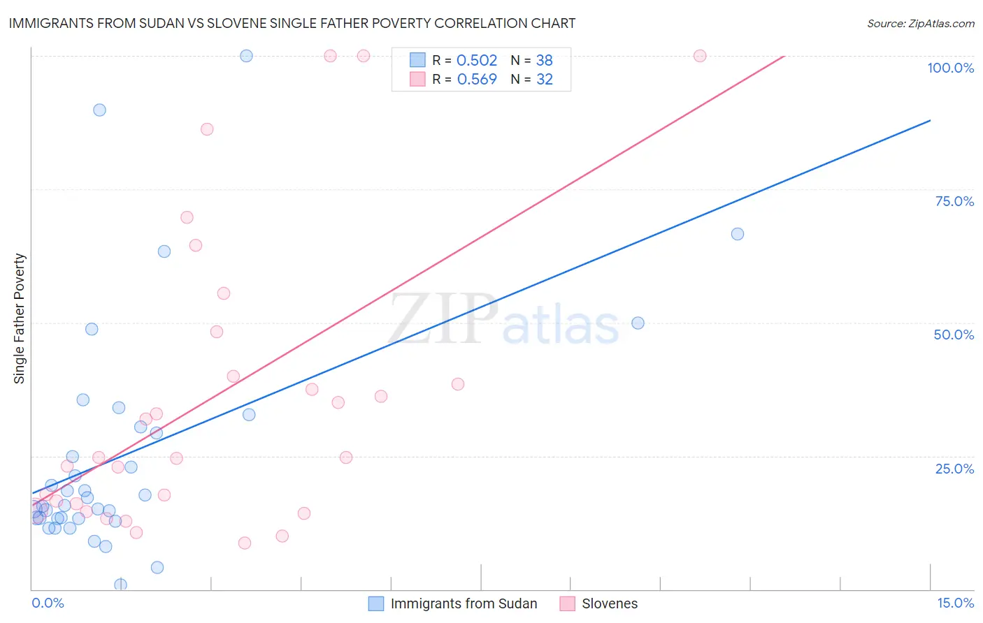 Immigrants from Sudan vs Slovene Single Father Poverty