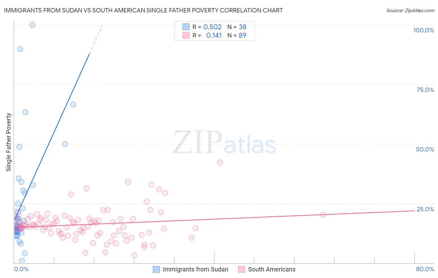 Immigrants from Sudan vs South American Single Father Poverty