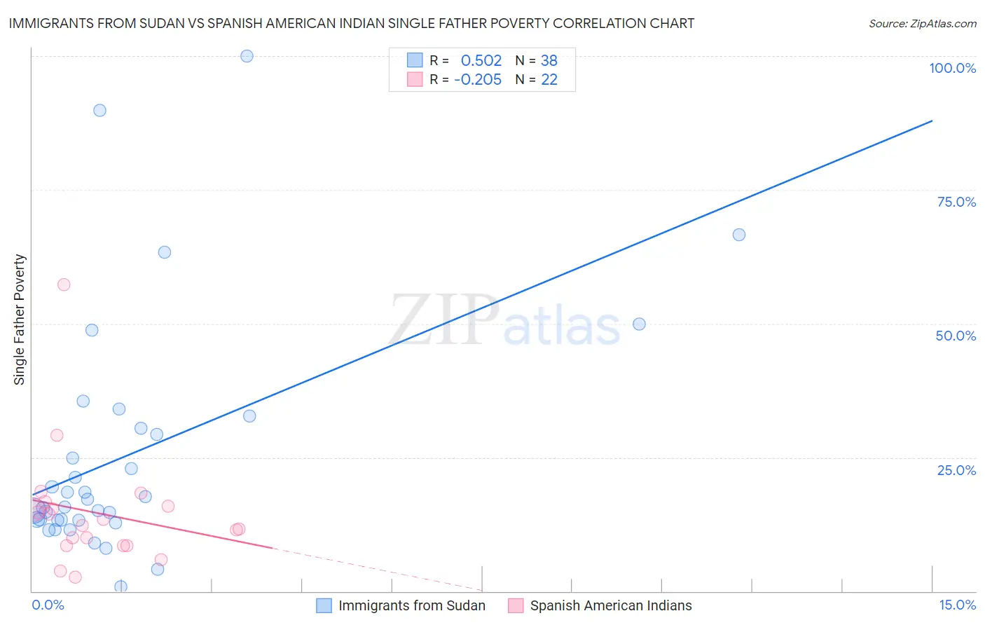 Immigrants from Sudan vs Spanish American Indian Single Father Poverty