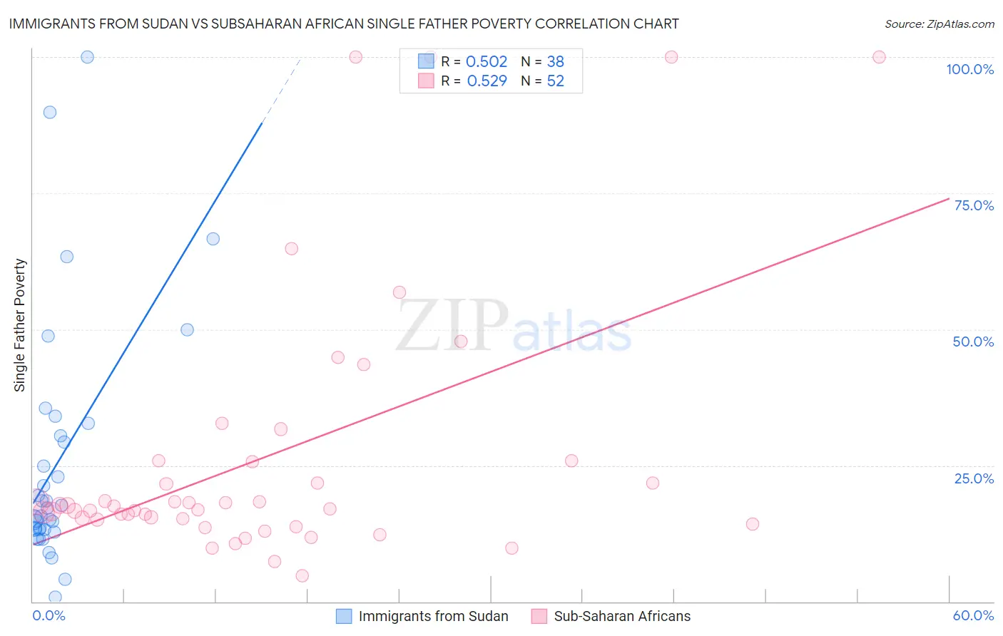 Immigrants from Sudan vs Subsaharan African Single Father Poverty