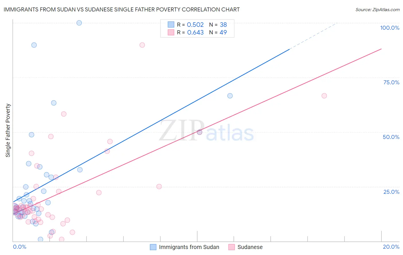 Immigrants from Sudan vs Sudanese Single Father Poverty