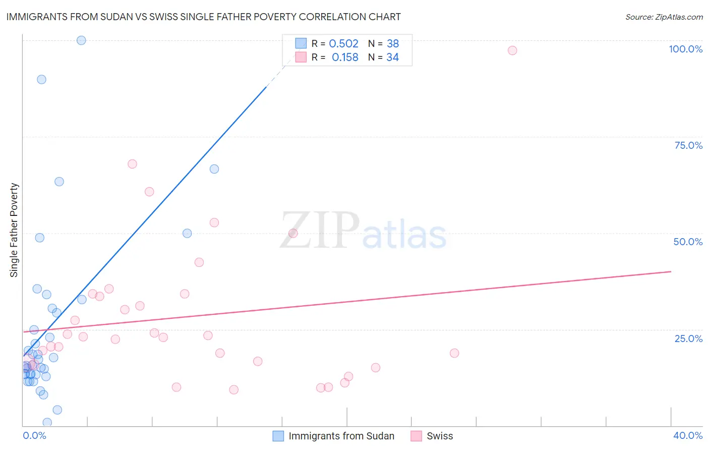 Immigrants from Sudan vs Swiss Single Father Poverty