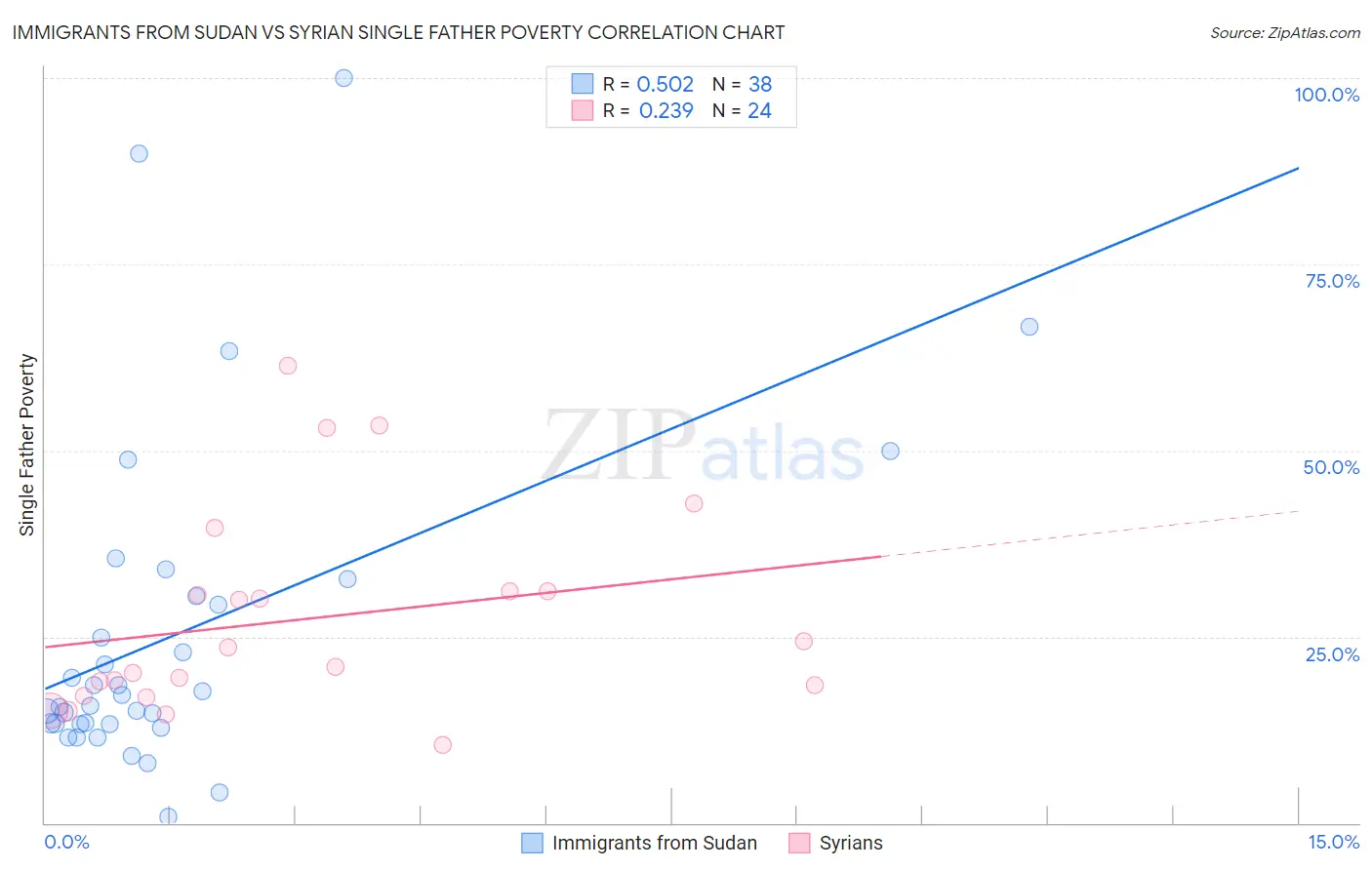 Immigrants from Sudan vs Syrian Single Father Poverty