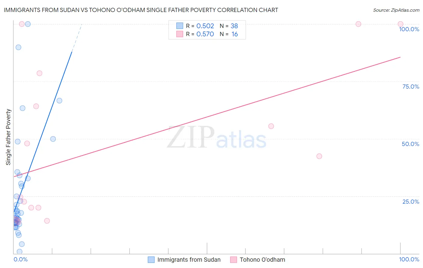 Immigrants from Sudan vs Tohono O'odham Single Father Poverty