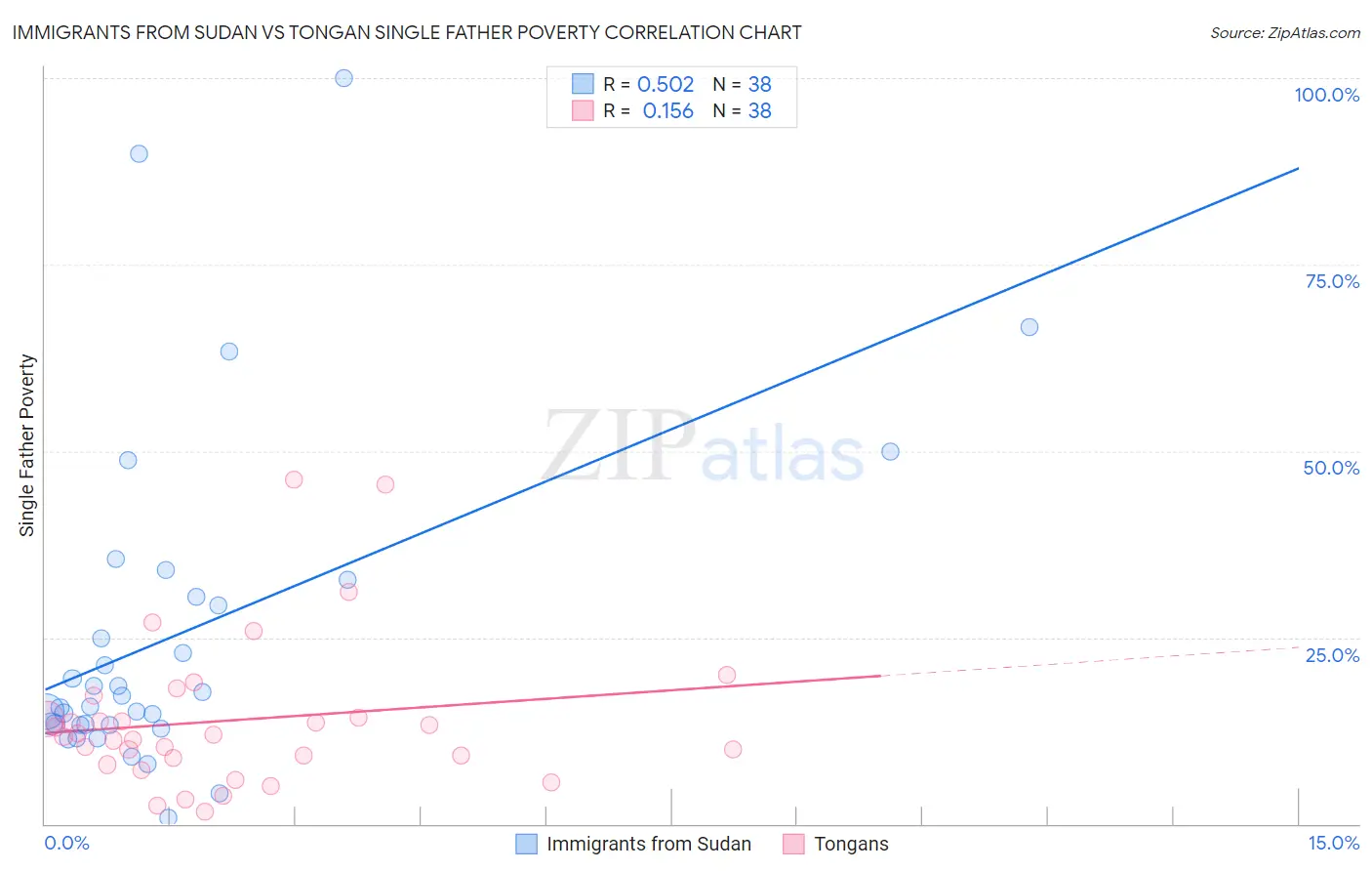 Immigrants from Sudan vs Tongan Single Father Poverty