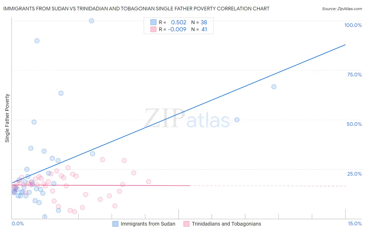 Immigrants from Sudan vs Trinidadian and Tobagonian Single Father Poverty