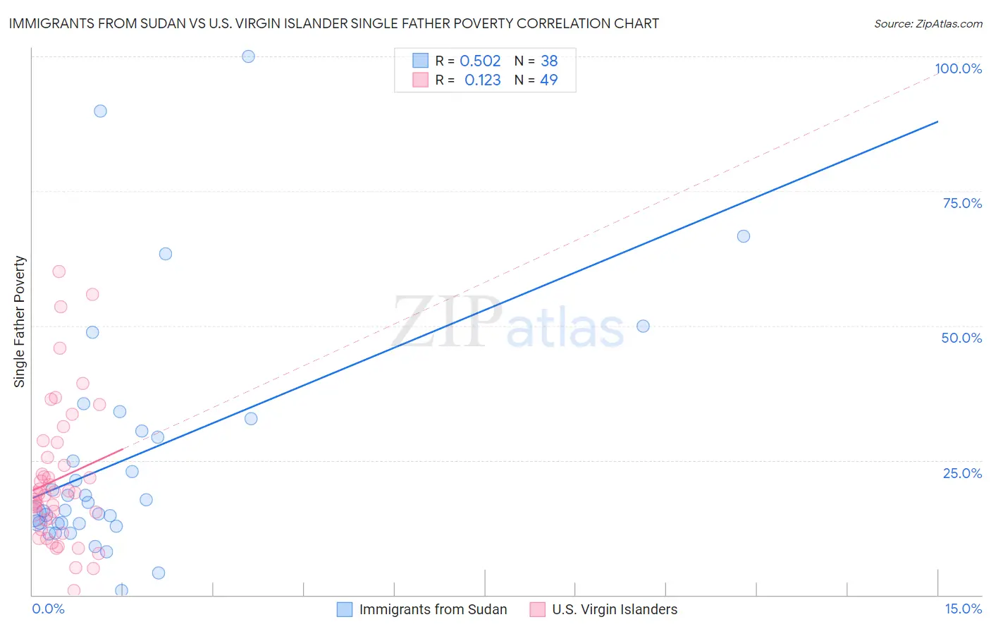 Immigrants from Sudan vs U.S. Virgin Islander Single Father Poverty