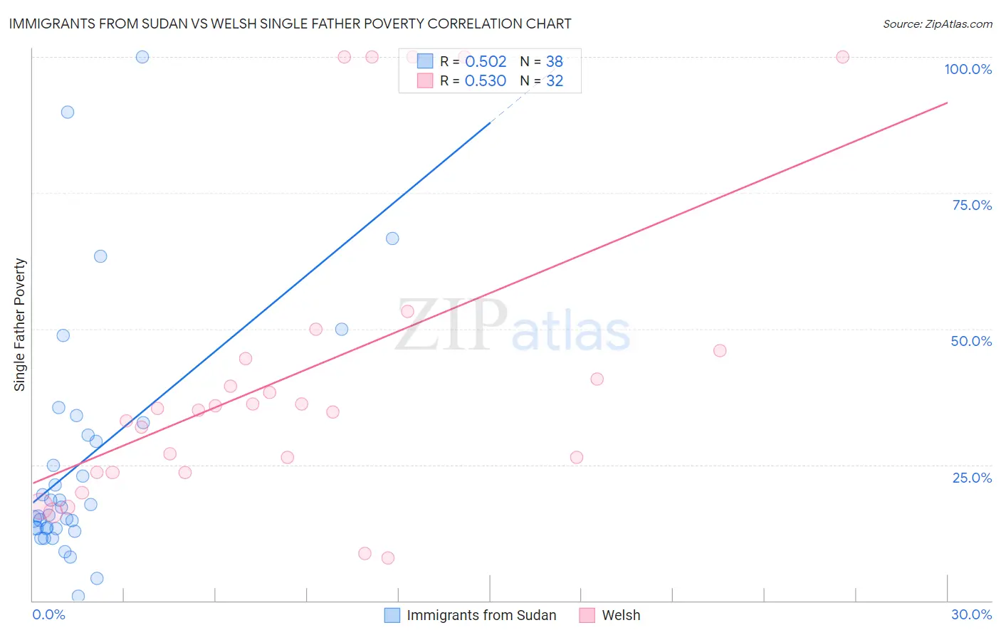 Immigrants from Sudan vs Welsh Single Father Poverty