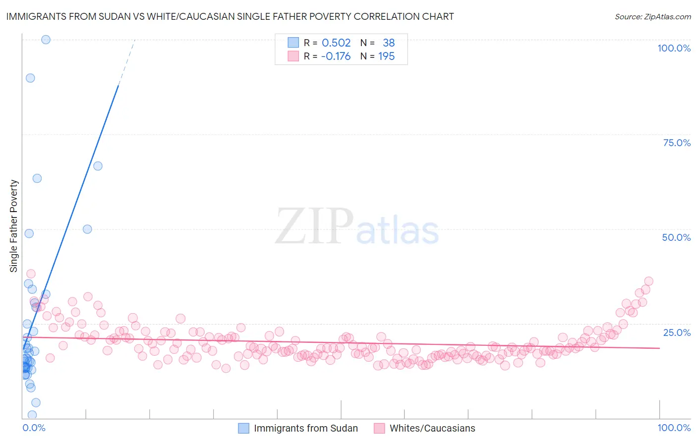 Immigrants from Sudan vs White/Caucasian Single Father Poverty