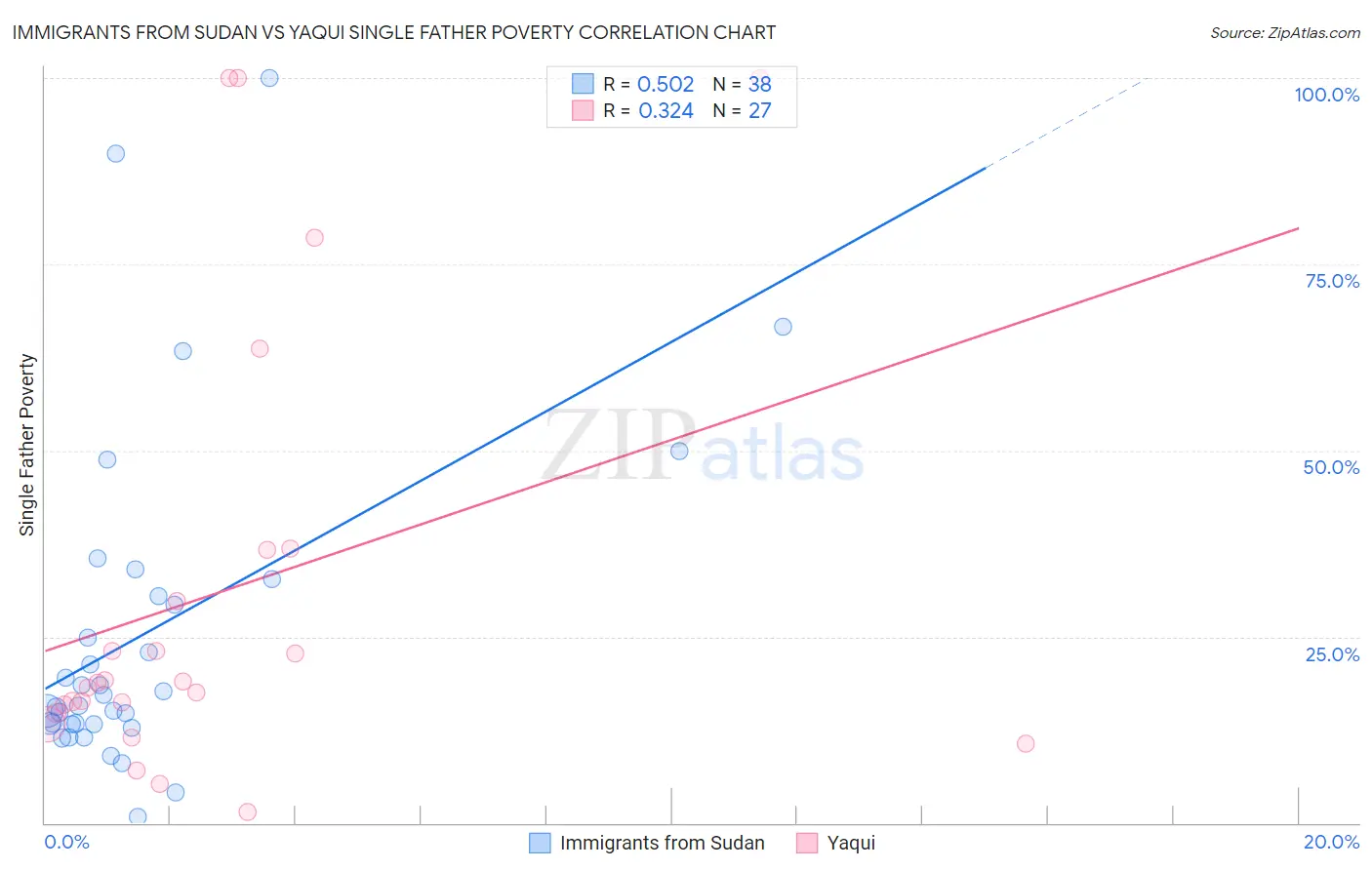 Immigrants from Sudan vs Yaqui Single Father Poverty