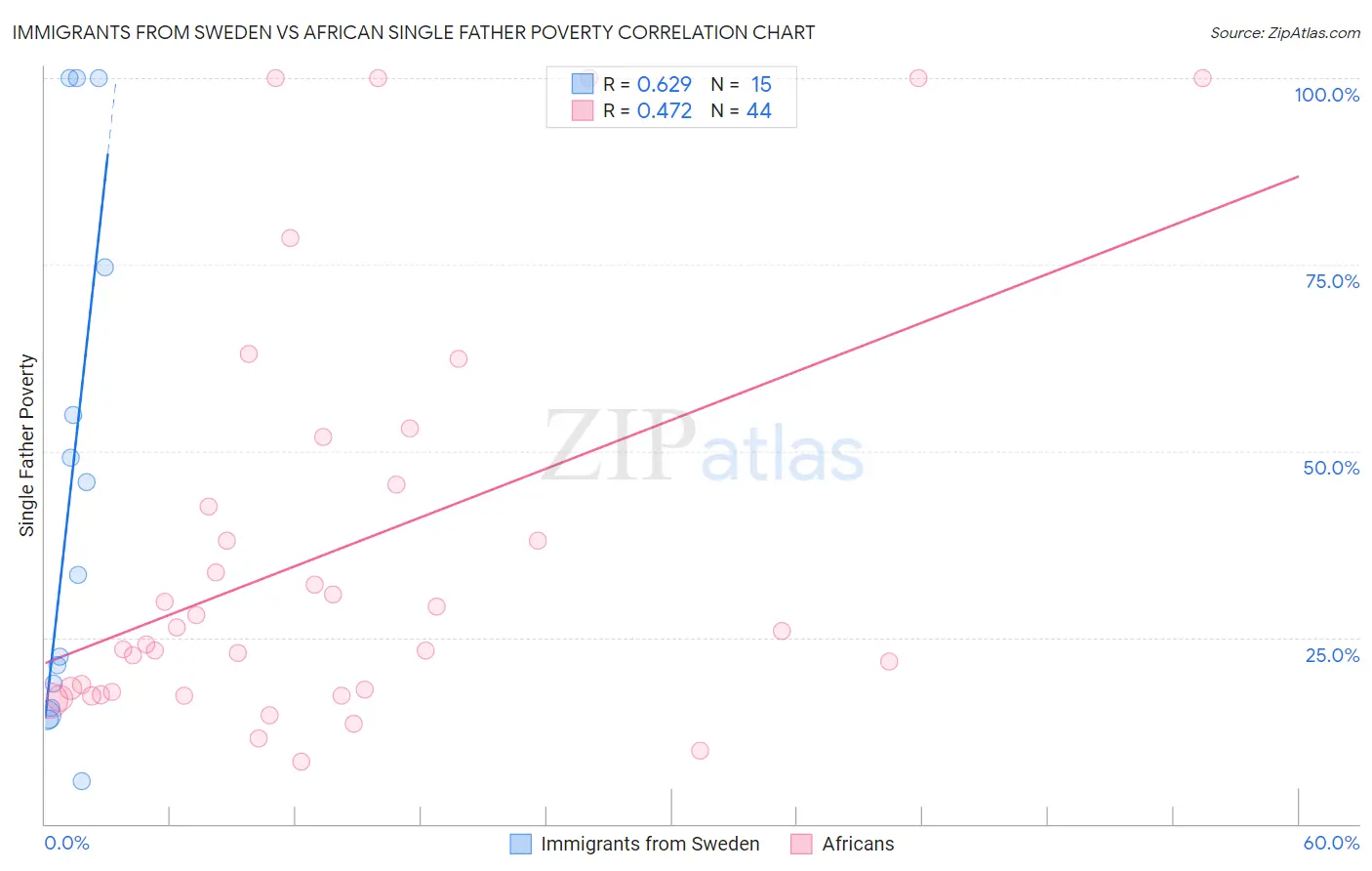 Immigrants from Sweden vs African Single Father Poverty