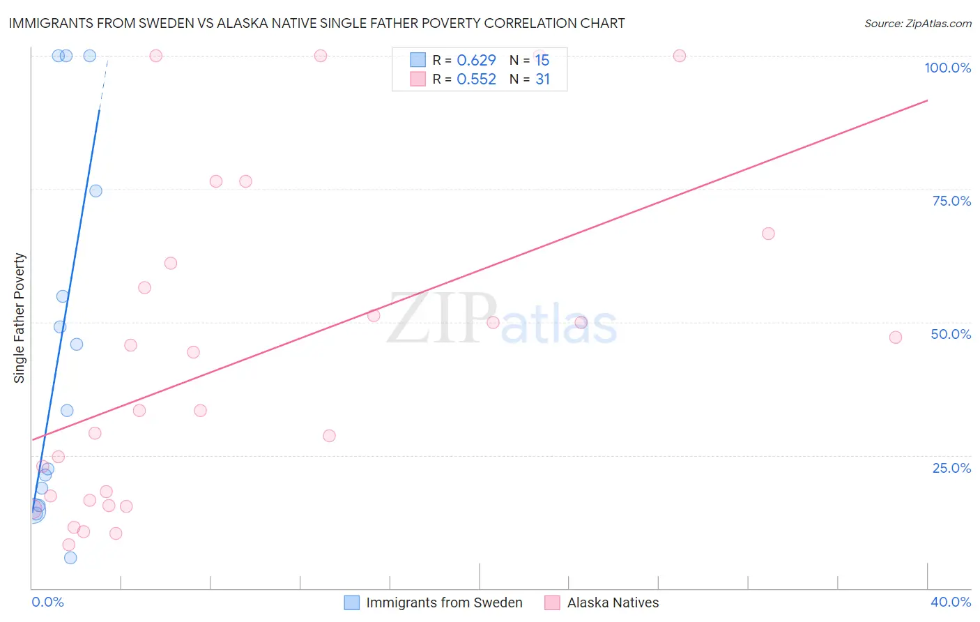 Immigrants from Sweden vs Alaska Native Single Father Poverty