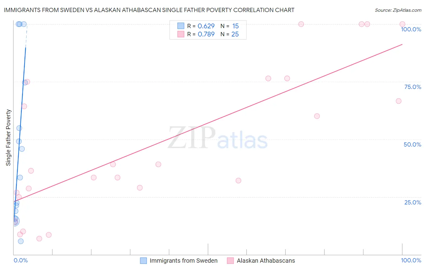 Immigrants from Sweden vs Alaskan Athabascan Single Father Poverty