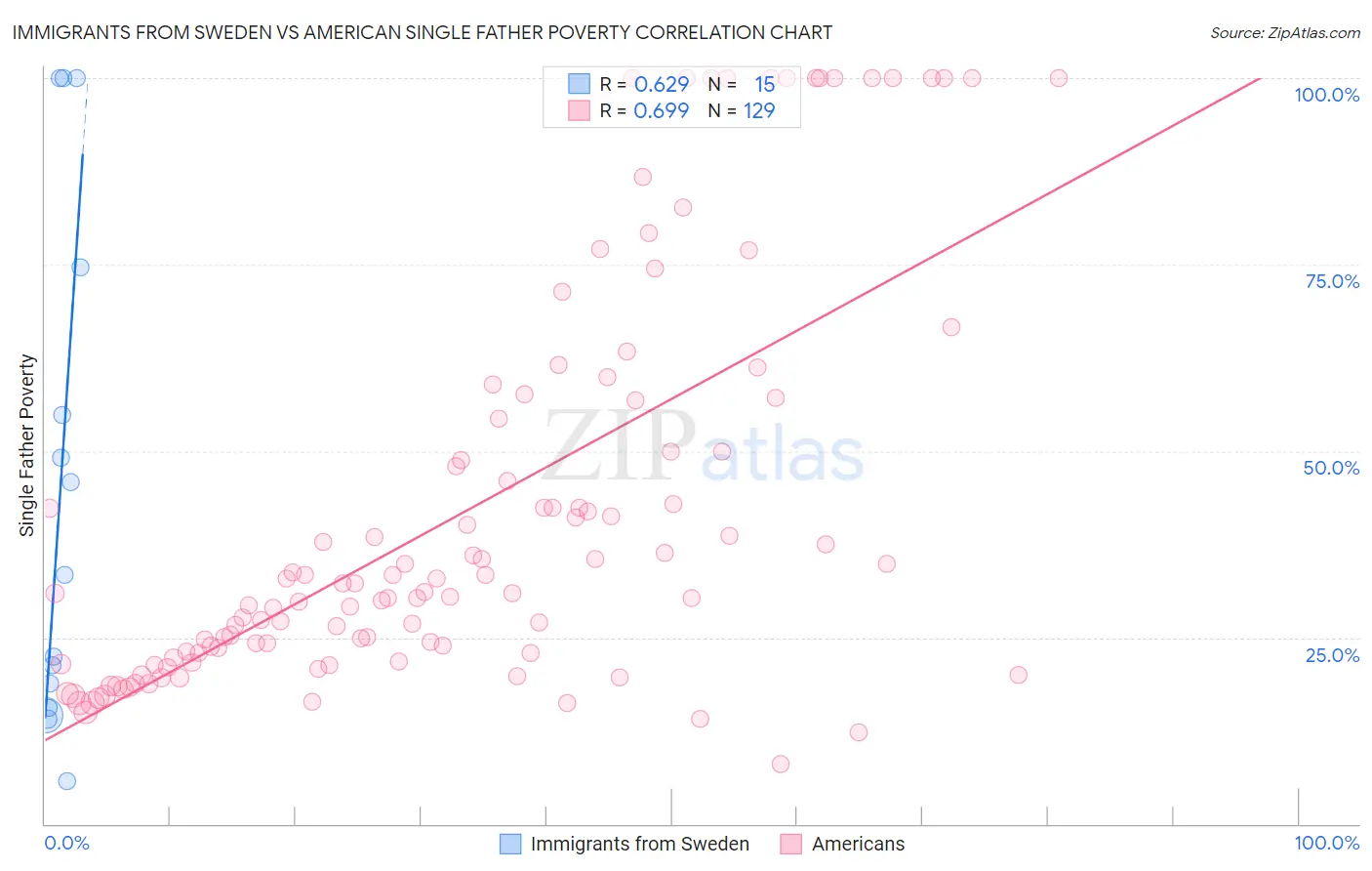 Immigrants from Sweden vs American Single Father Poverty