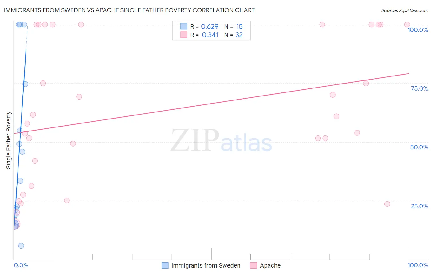 Immigrants from Sweden vs Apache Single Father Poverty