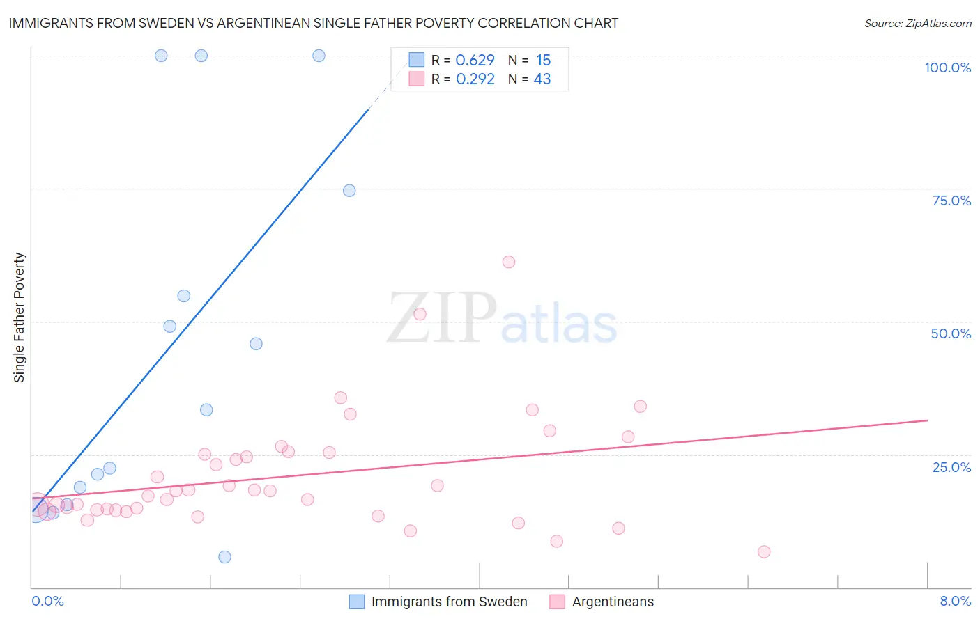 Immigrants from Sweden vs Argentinean Single Father Poverty