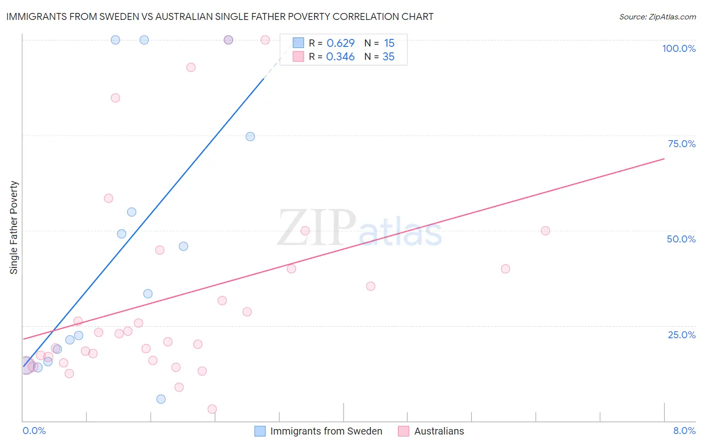 Immigrants from Sweden vs Australian Single Father Poverty