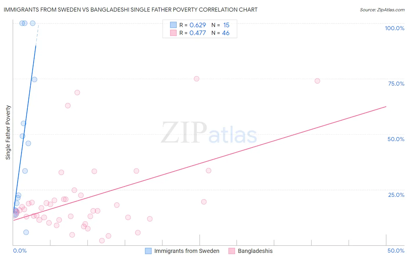 Immigrants from Sweden vs Bangladeshi Single Father Poverty