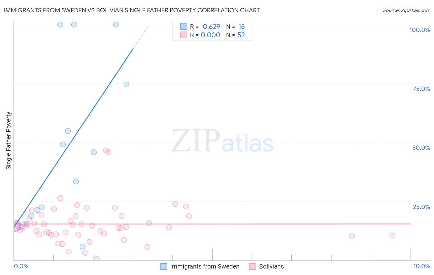 Immigrants from Sweden vs Bolivian Single Father Poverty