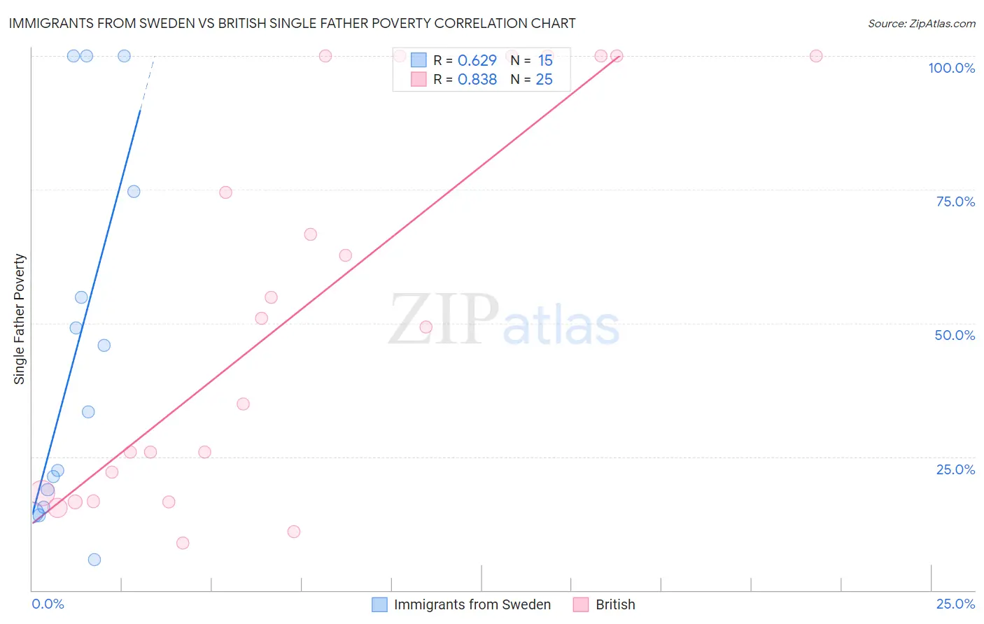 Immigrants from Sweden vs British Single Father Poverty