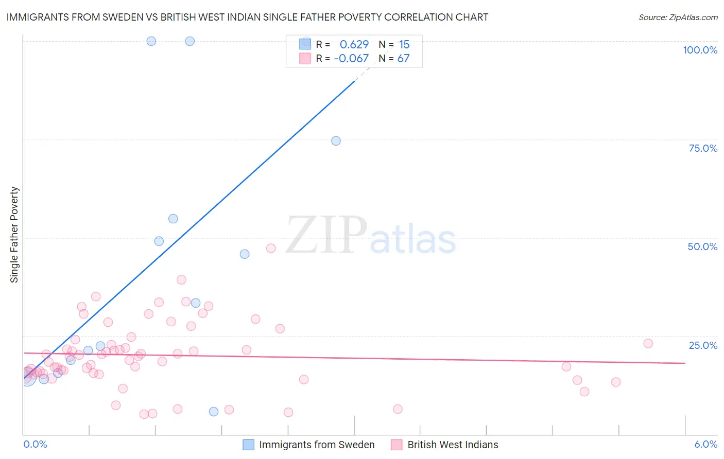 Immigrants from Sweden vs British West Indian Single Father Poverty