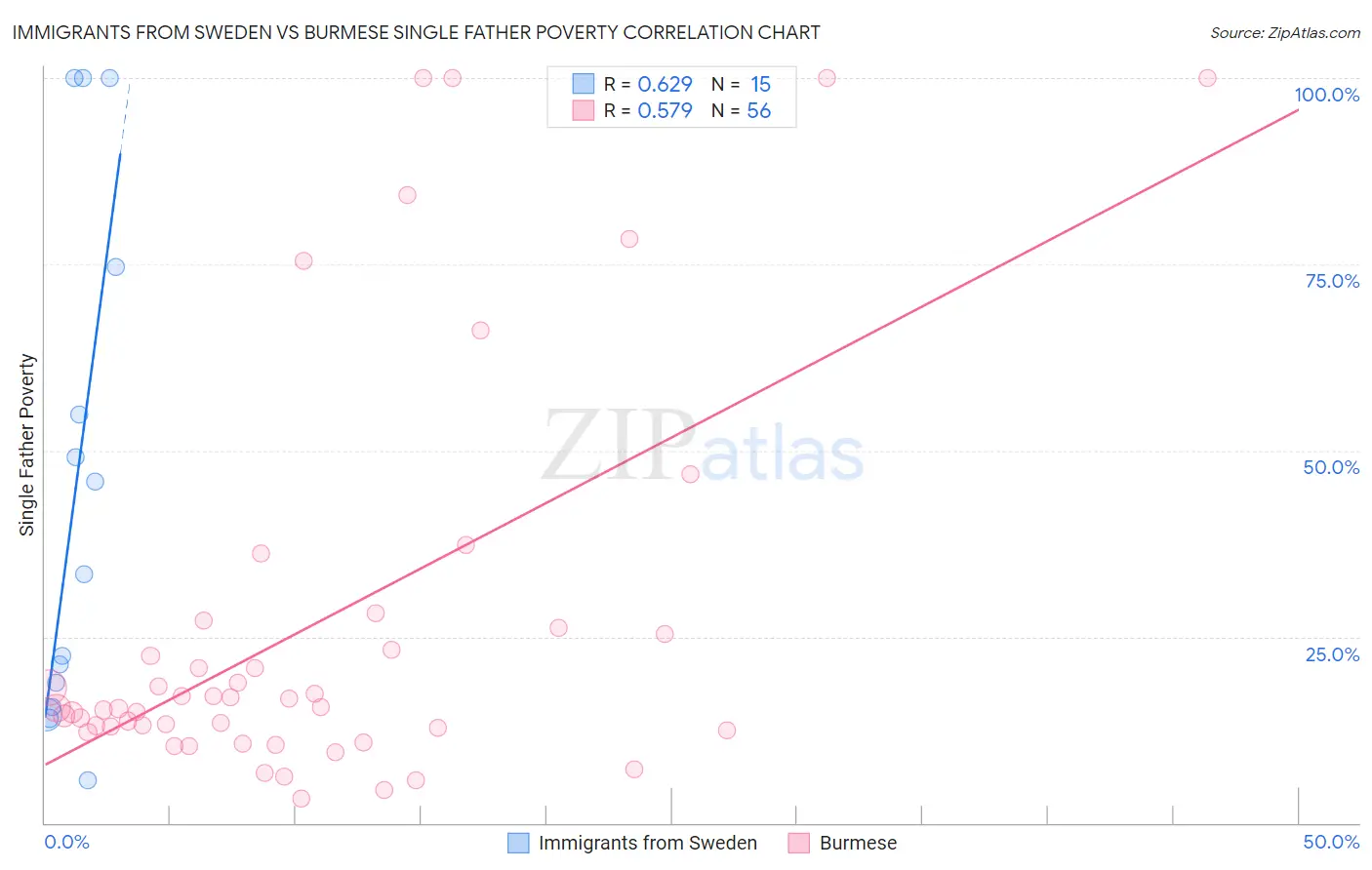 Immigrants from Sweden vs Burmese Single Father Poverty