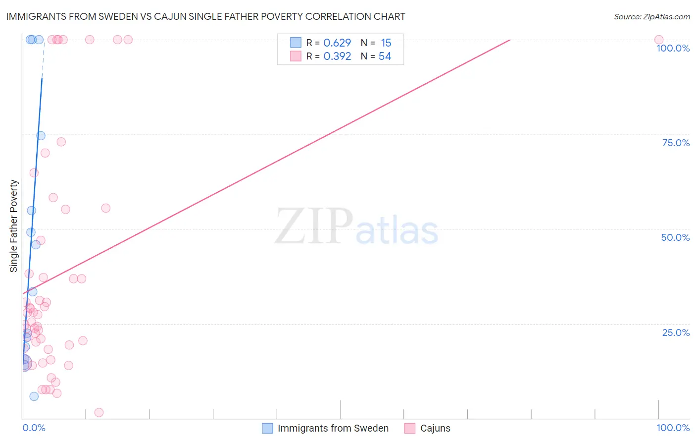 Immigrants from Sweden vs Cajun Single Father Poverty