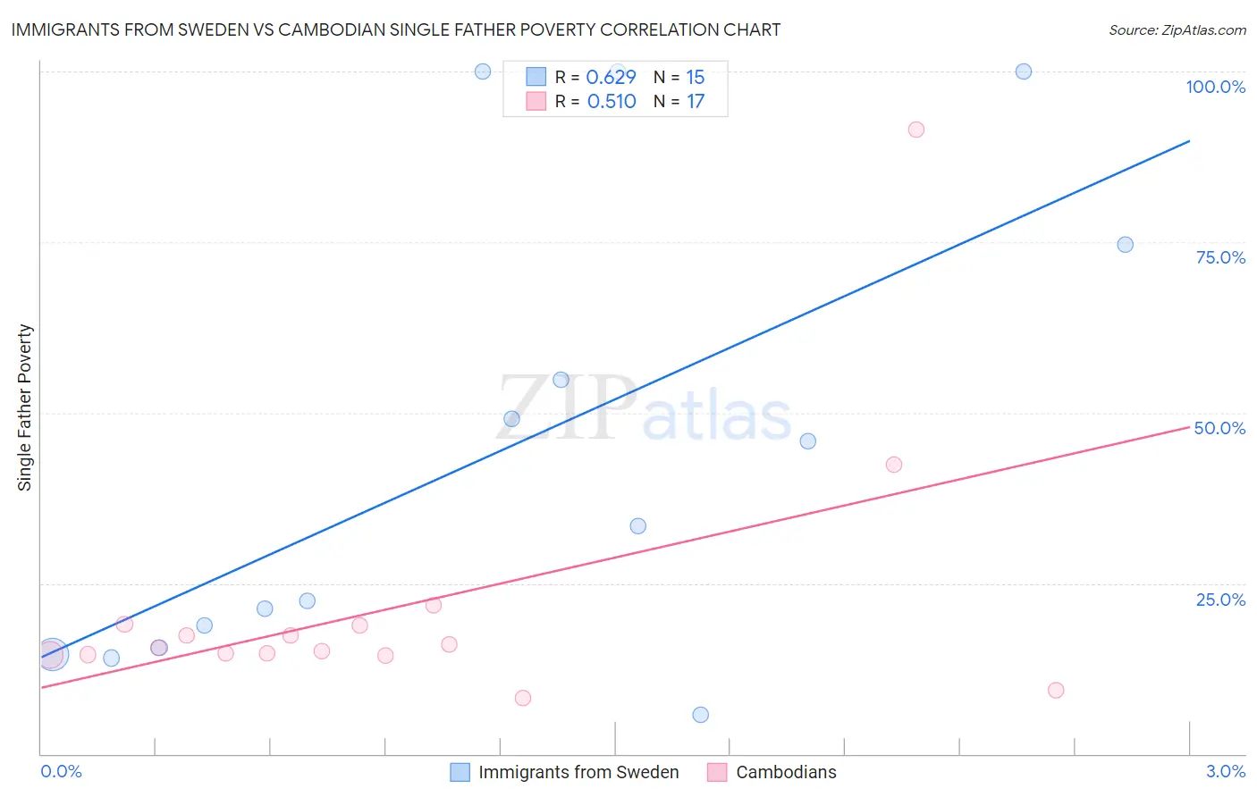 Immigrants from Sweden vs Cambodian Single Father Poverty