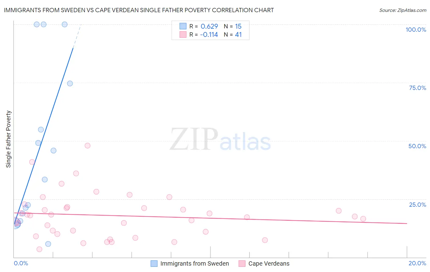 Immigrants from Sweden vs Cape Verdean Single Father Poverty