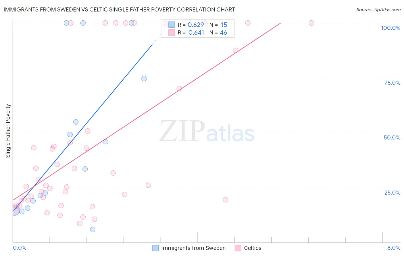 Immigrants from Sweden vs Celtic Single Father Poverty