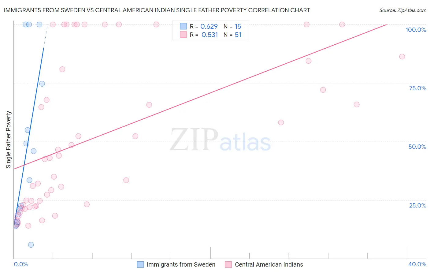 Immigrants from Sweden vs Central American Indian Single Father Poverty
