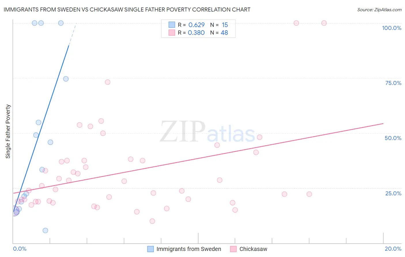 Immigrants from Sweden vs Chickasaw Single Father Poverty