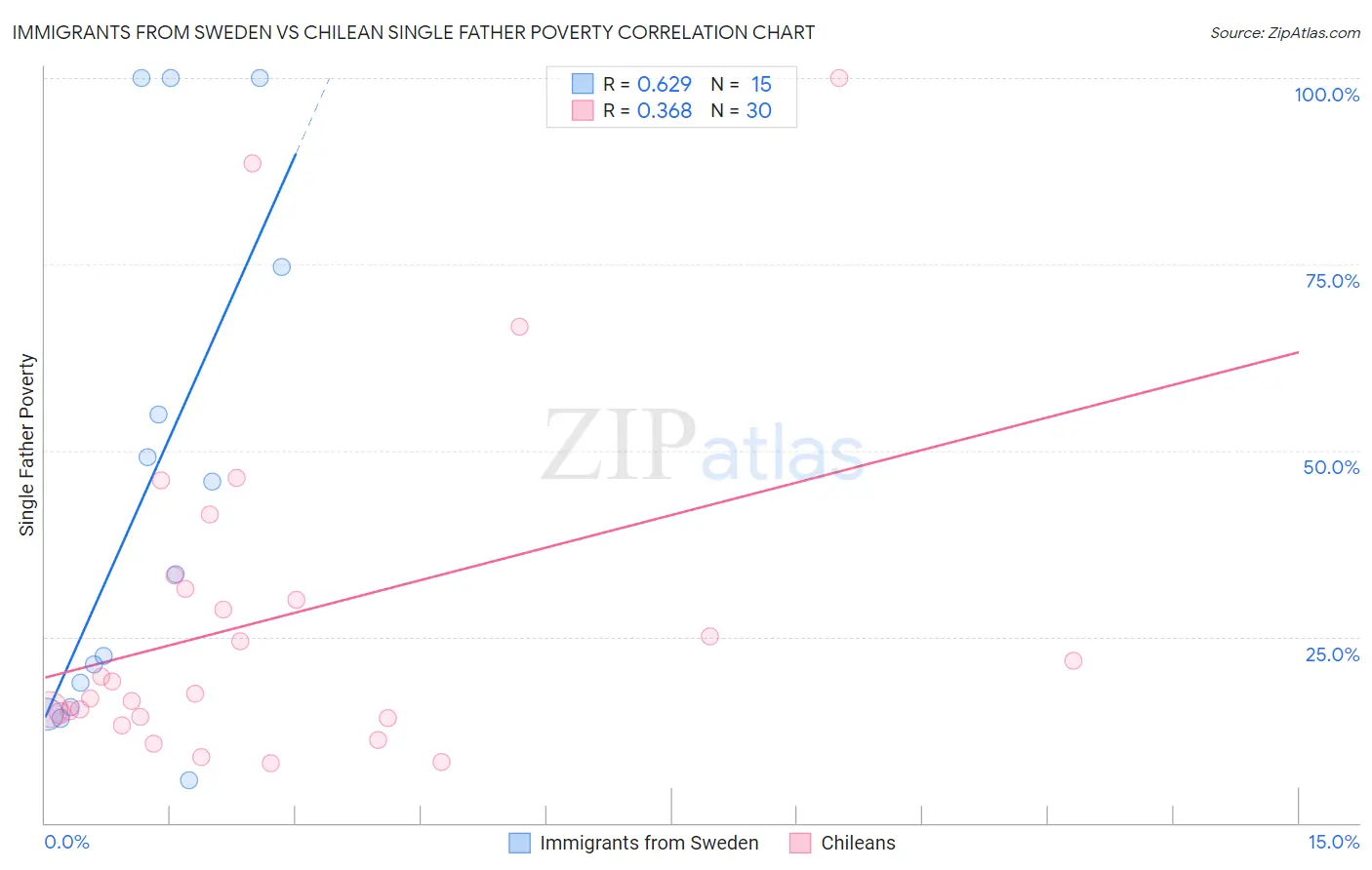 Immigrants from Sweden vs Chilean Single Father Poverty