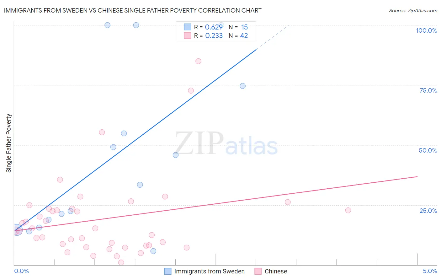 Immigrants from Sweden vs Chinese Single Father Poverty