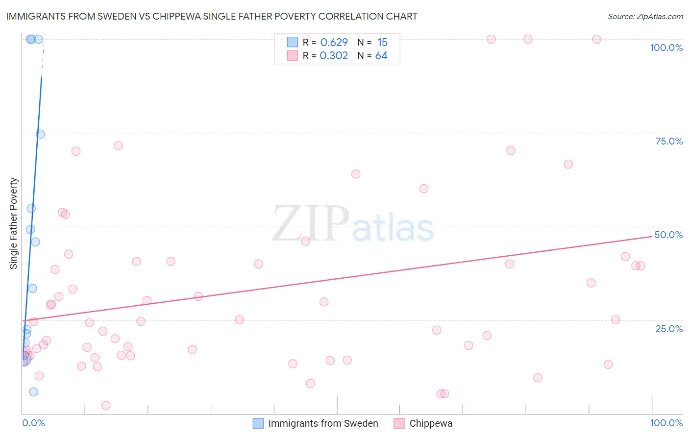Immigrants from Sweden vs Chippewa Single Father Poverty