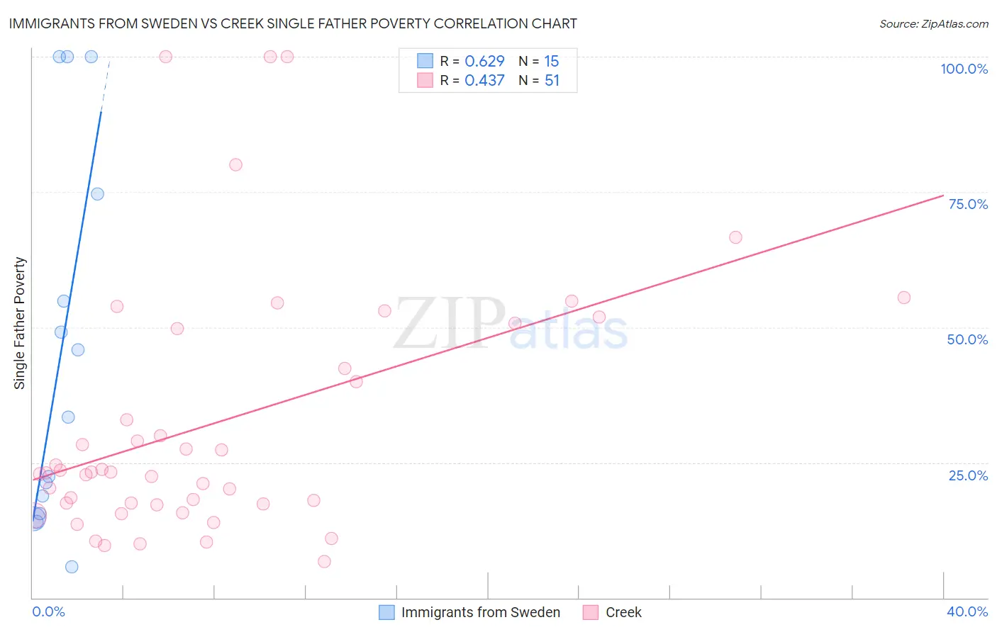 Immigrants from Sweden vs Creek Single Father Poverty