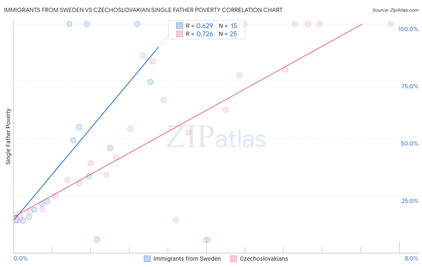 Immigrants from Sweden vs Czechoslovakian Single Father Poverty