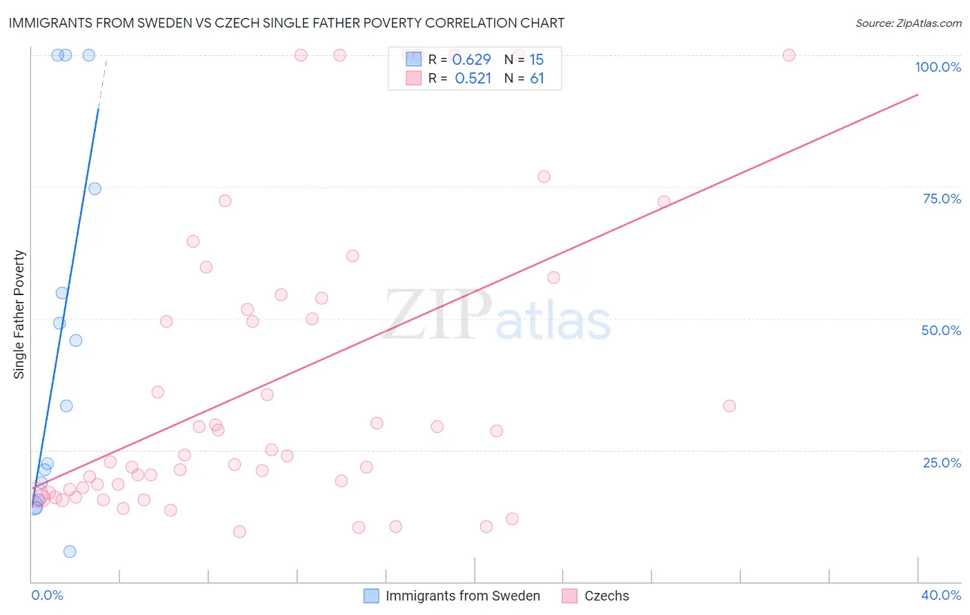 Immigrants from Sweden vs Czech Single Father Poverty