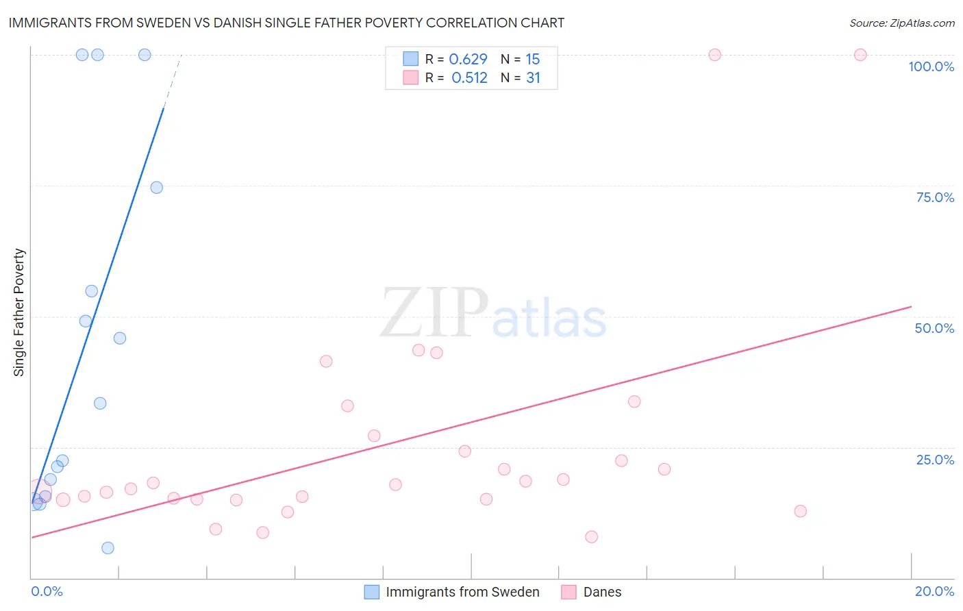 Immigrants from Sweden vs Danish Single Father Poverty