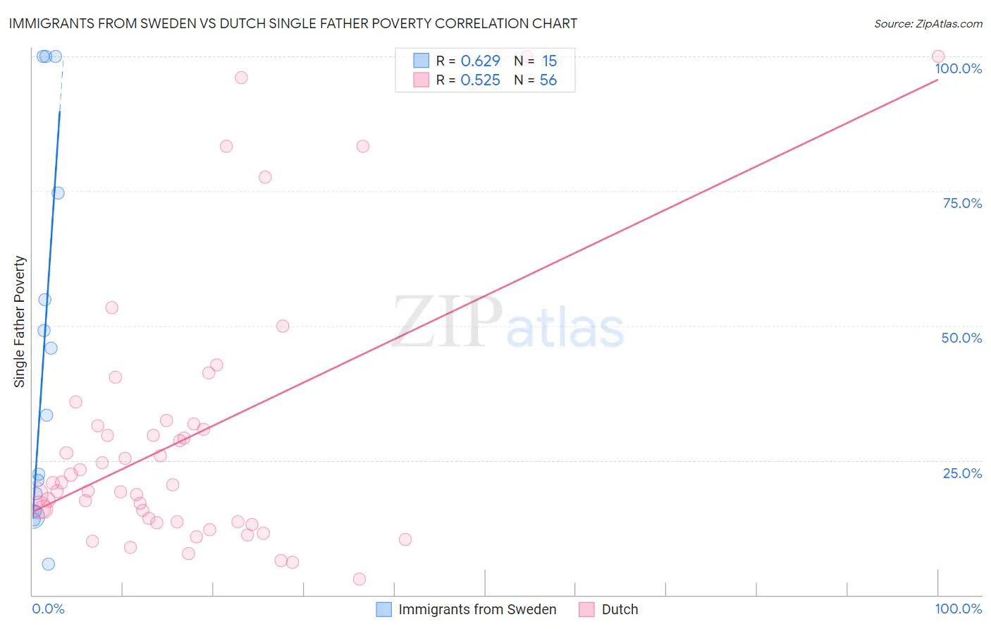Immigrants from Sweden vs Dutch Single Father Poverty