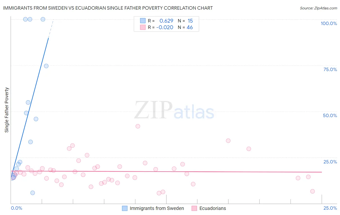 Immigrants from Sweden vs Ecuadorian Single Father Poverty