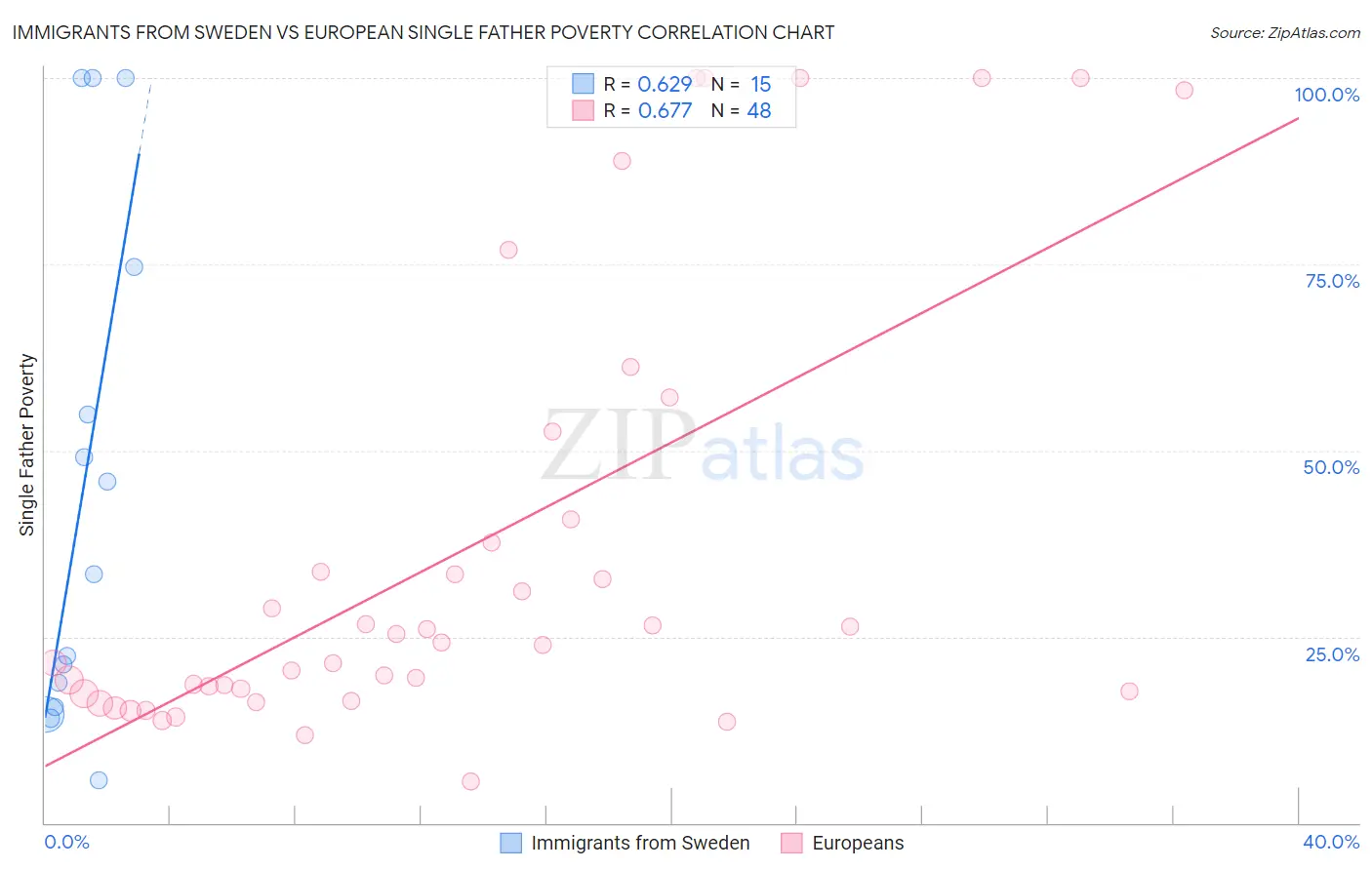 Immigrants from Sweden vs European Single Father Poverty
