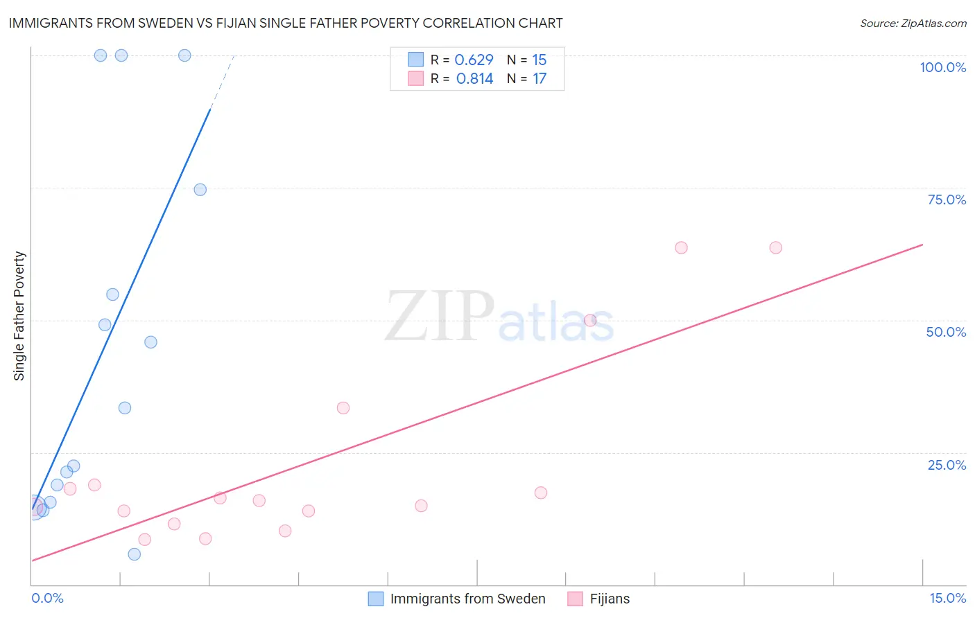 Immigrants from Sweden vs Fijian Single Father Poverty