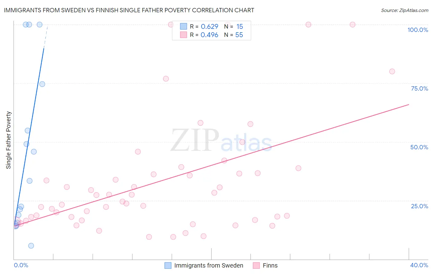 Immigrants from Sweden vs Finnish Single Father Poverty